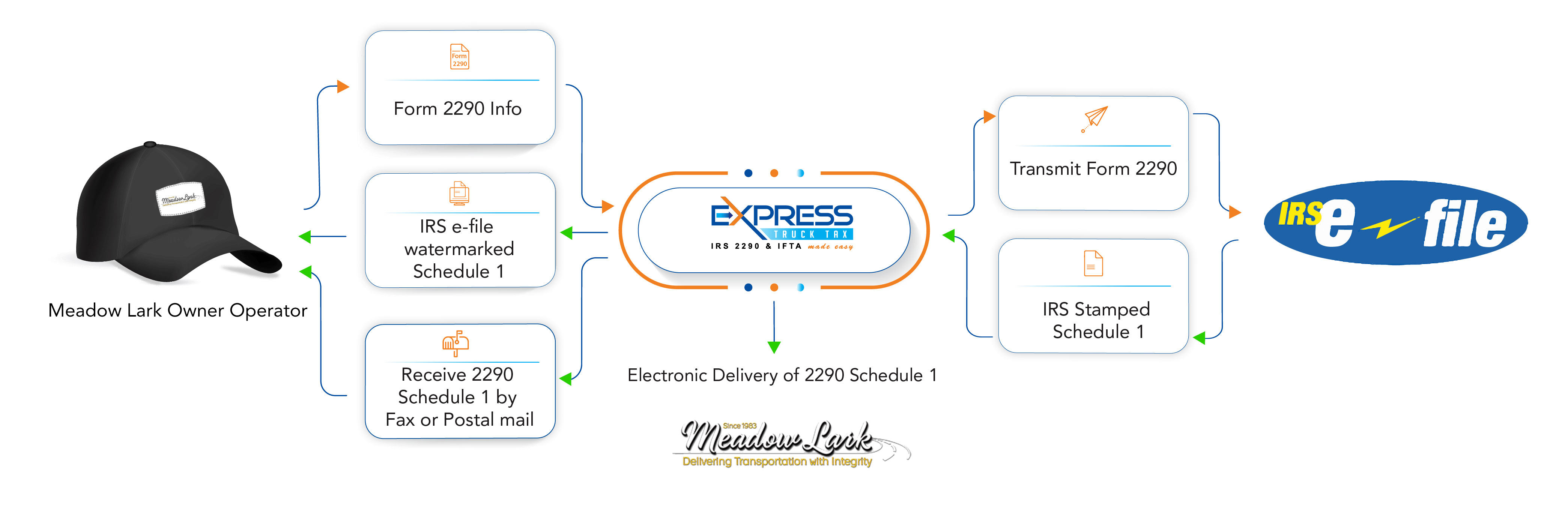 Form 2290 Filing from Meadowlark2290 Transportation